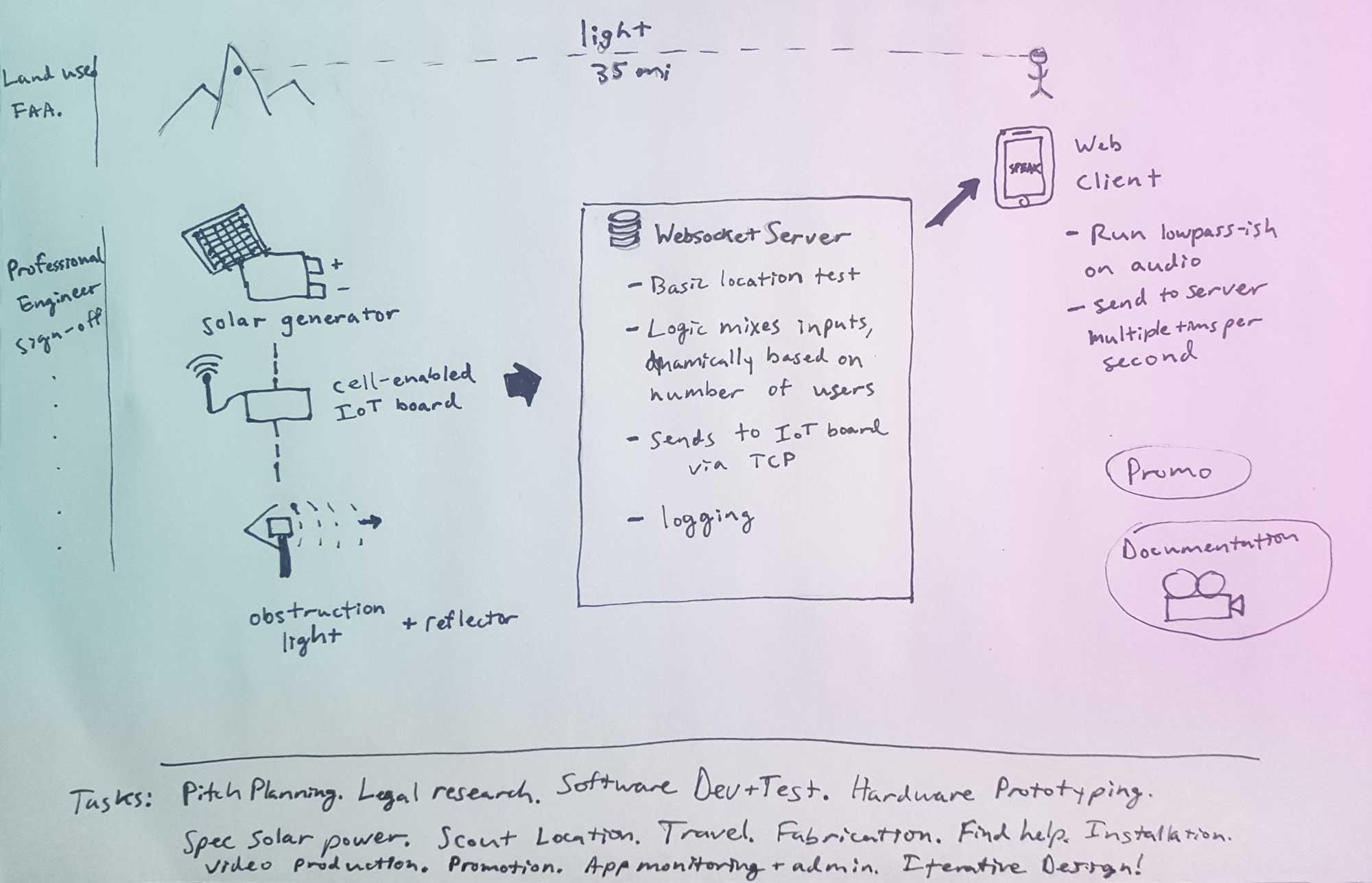 Project Diagram